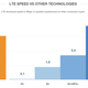 Existing average internet speeds, before the new version of LTE.